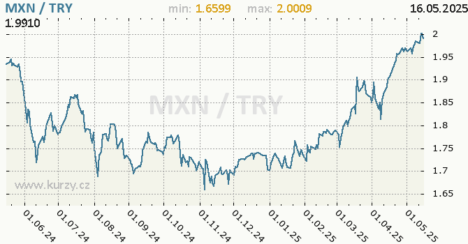 Vvoj kurzu MXN/TRY - graf