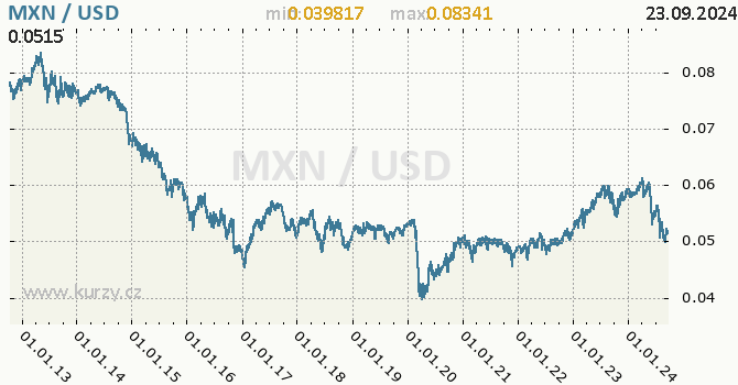 Vvoj kurzu MXN/USD - graf