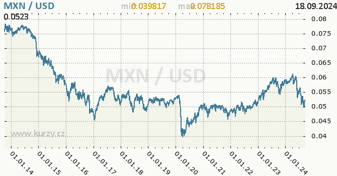 Vvoj kurzu MXN/USD - graf