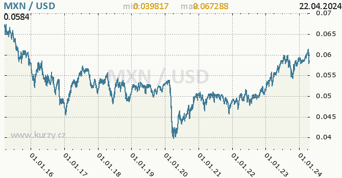 Vvoj kurzu MXN/USD - graf