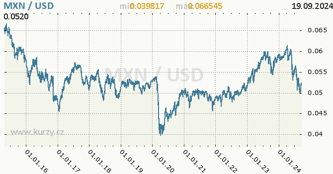 Vvoj kurzu MXN/USD - graf