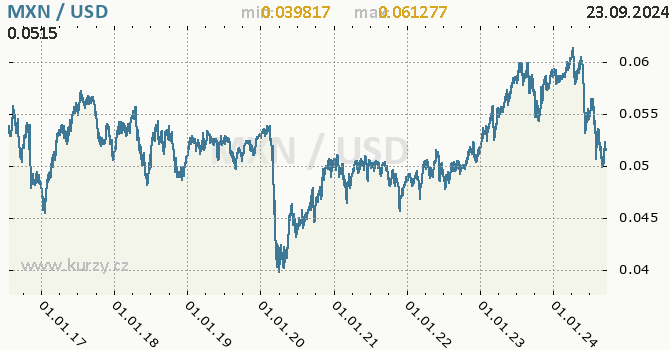 Vvoj kurzu MXN/USD - graf