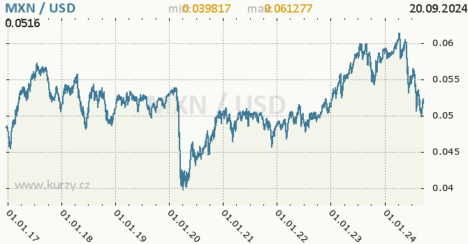 Vvoj kurzu MXN/USD - graf