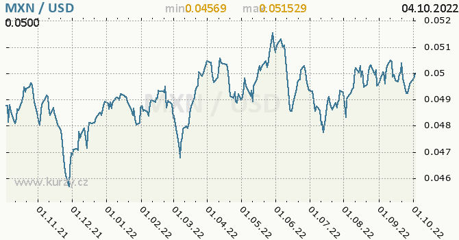 Vývoj kurzu MXN/USD - graf