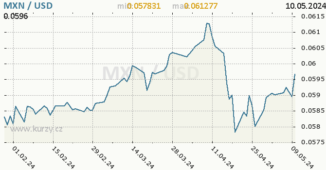 Vvoj kurzu MXN/USD - graf
