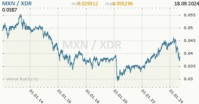 Vvoj kurzu MXN/XDR - graf