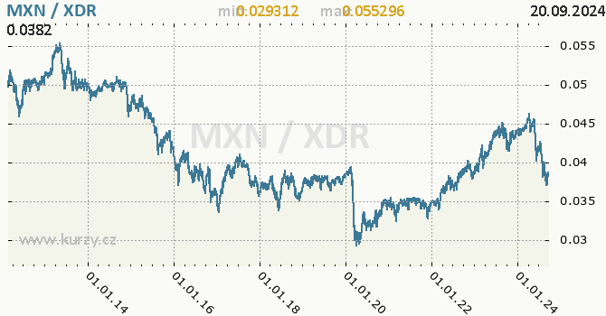 Vvoj kurzu MXN/XDR - graf