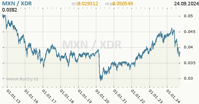 Vvoj kurzu MXN/XDR - graf