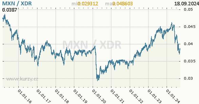 Vvoj kurzu MXN/XDR - graf