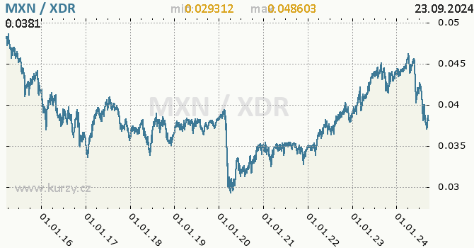 Vvoj kurzu MXN/XDR - graf