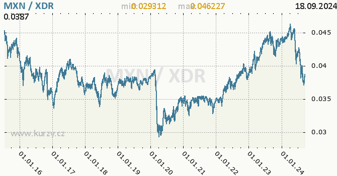 Vvoj kurzu MXN/XDR - graf