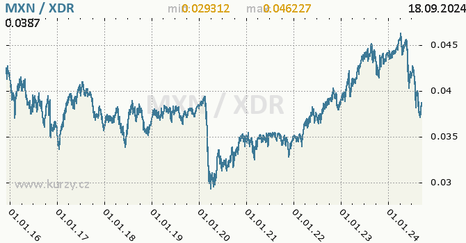 Vvoj kurzu MXN/XDR - graf