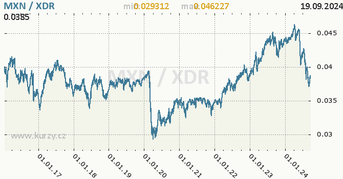 Vvoj kurzu MXN/XDR - graf
