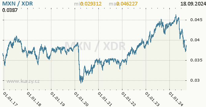 Vvoj kurzu MXN/XDR - graf