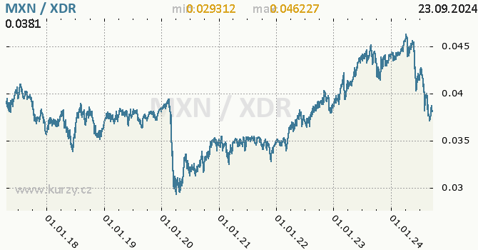 Vvoj kurzu MXN/XDR - graf