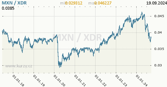 Vvoj kurzu MXN/XDR - graf