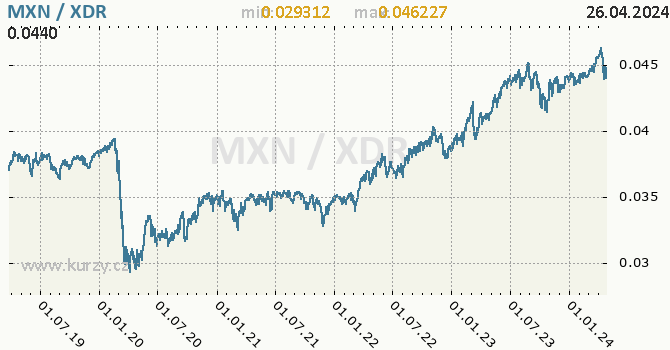Vvoj kurzu MXN/XDR - graf