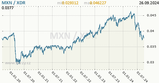 Vvoj kurzu MXN/XDR - graf