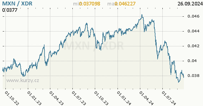 Vvoj kurzu MXN/XDR - graf