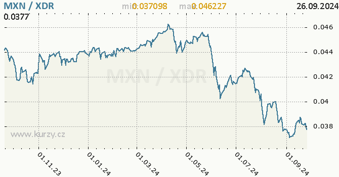 Vvoj kurzu MXN/XDR - graf