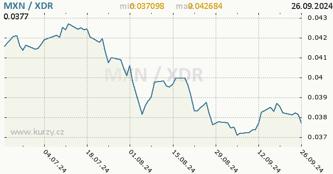 Vvoj kurzu MXN/XDR - graf