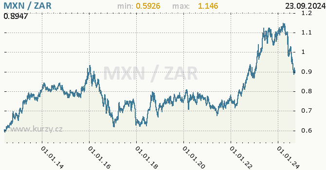 Vvoj kurzu MXN/ZAR - graf