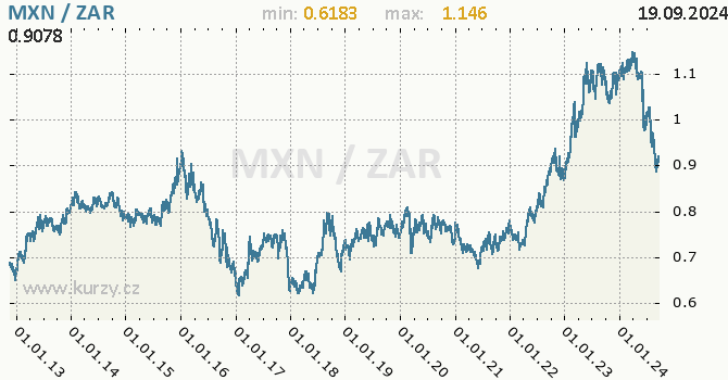 Vvoj kurzu MXN/ZAR - graf