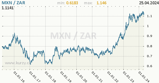 Vvoj kurzu MXN/ZAR - graf