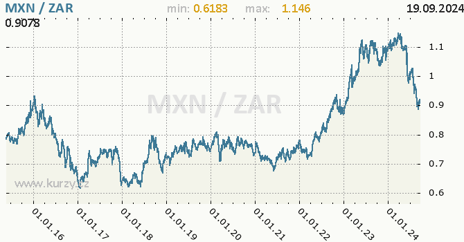 Vvoj kurzu MXN/ZAR - graf