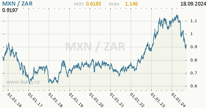 Vvoj kurzu MXN/ZAR - graf