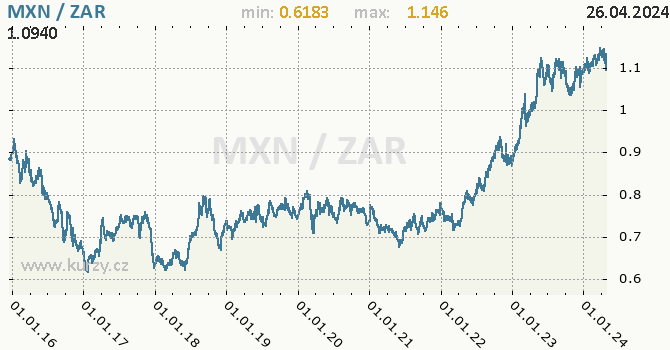 Vvoj kurzu MXN/ZAR - graf