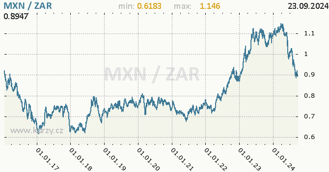 Vvoj kurzu MXN/ZAR - graf