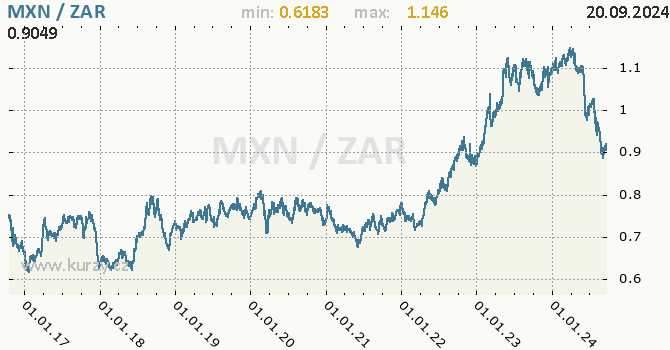 Vvoj kurzu MXN/ZAR - graf