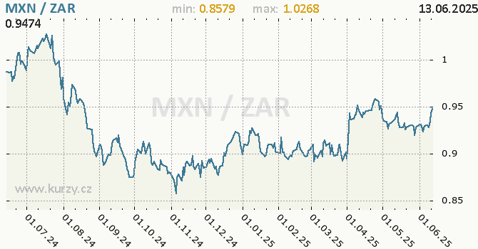 Vvoj kurzu MXN/ZAR - graf