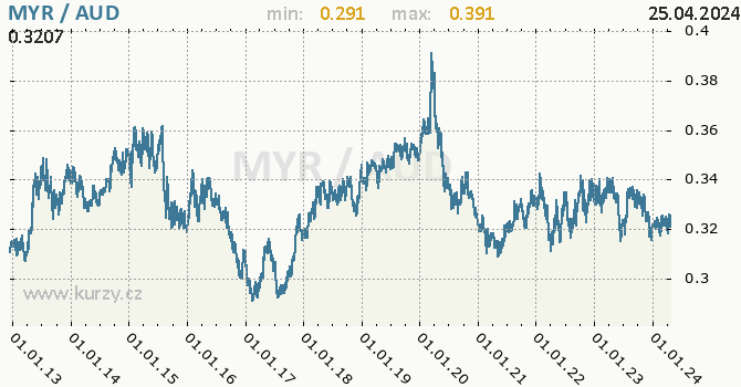 Vvoj kurzu MYR/AUD - graf