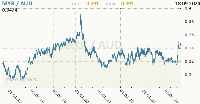 Vvoj kurzu MYR/AUD - graf