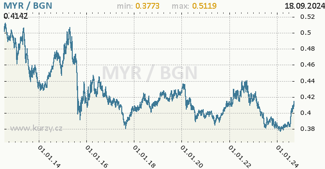 Vvoj kurzu MYR/BGN - graf