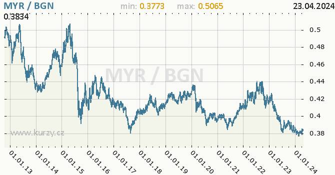 Vvoj kurzu MYR/BGN - graf