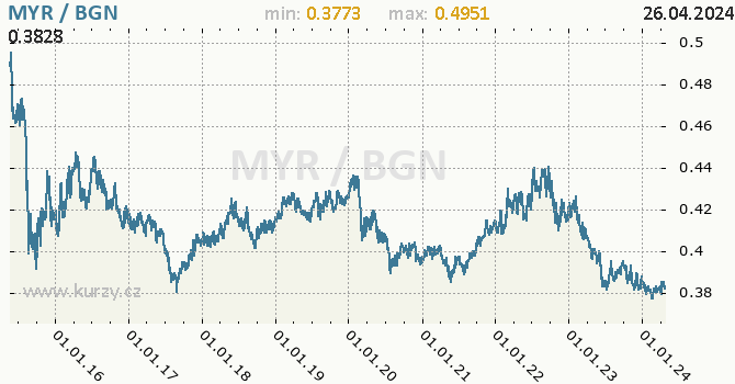 Vvoj kurzu MYR/BGN - graf