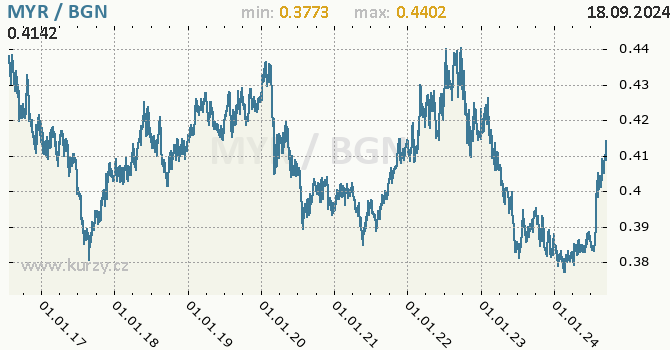Vvoj kurzu MYR/BGN - graf