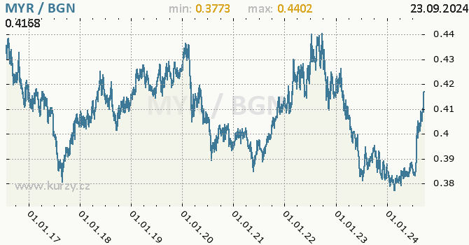 Vvoj kurzu MYR/BGN - graf