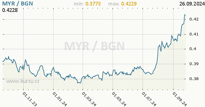 Vvoj kurzu MYR/BGN - graf