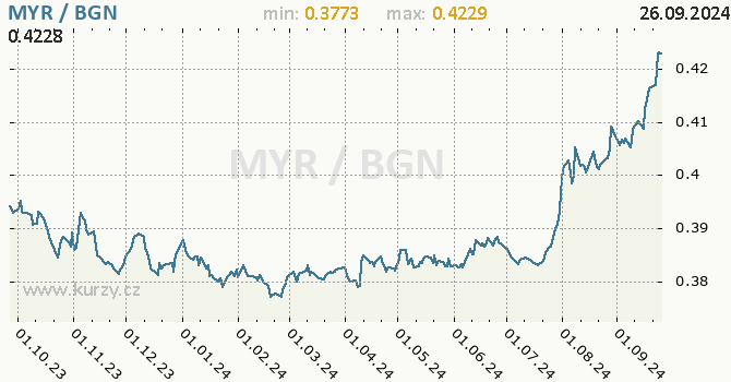 Vvoj kurzu MYR/BGN - graf