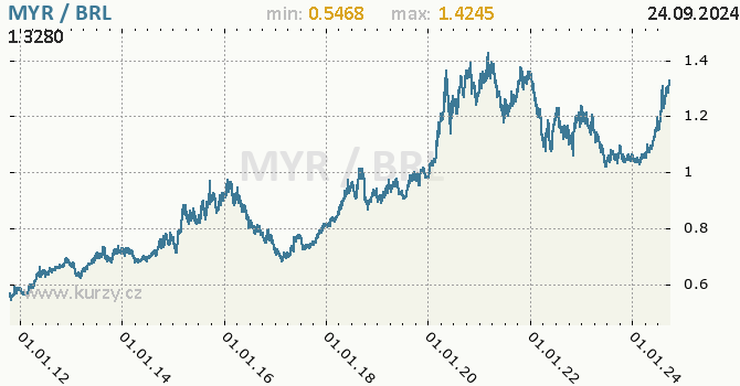 Vvoj kurzu MYR/BRL - graf