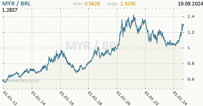 Vvoj kurzu MYR/BRL - graf