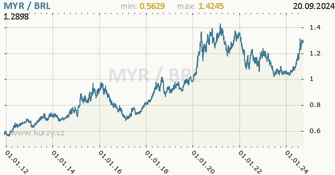 Vvoj kurzu MYR/BRL - graf