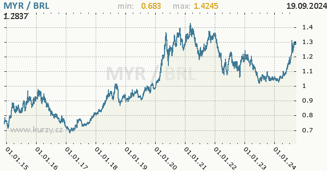 Vvoj kurzu MYR/BRL - graf