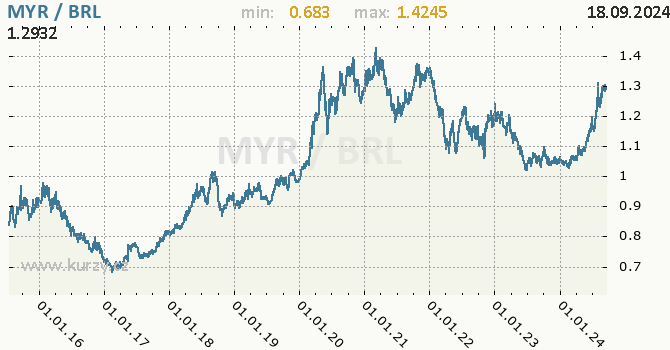 Vvoj kurzu MYR/BRL - graf