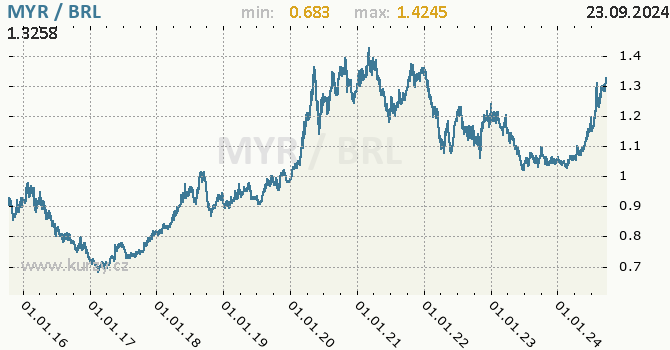 Vvoj kurzu MYR/BRL - graf