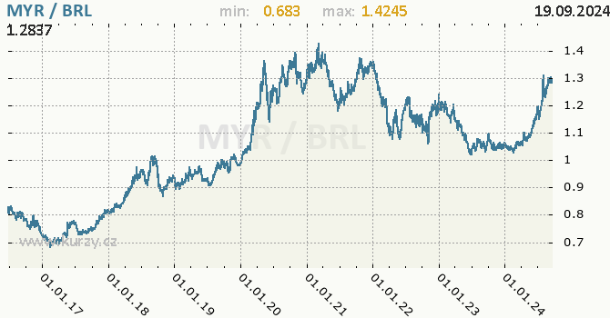 Vvoj kurzu MYR/BRL - graf